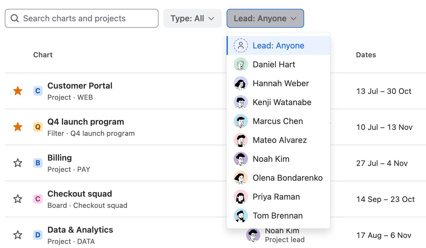 The Lead filter open over Charts, listing every chart lead with their avatar, from Daniel Hart to Tom Brennan.