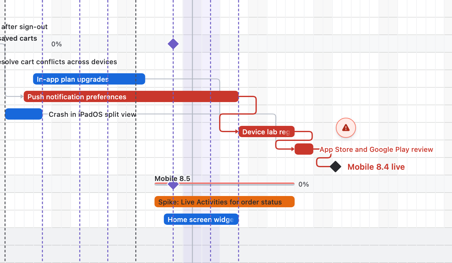 The critical path in red: Push notification preferences, Device lab regression and the App Store and Google Play review, ending at Mobile 8.4 live.