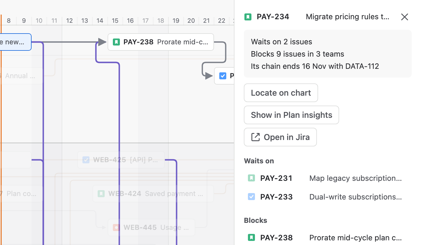 The dependency map with PAY-234 selected: it waits on 2 issues, blocks 9 issues in 3 teams, and its chain ends 16 Nov with DATA-112.