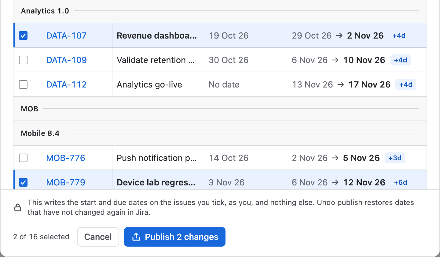 The foot of the review: DATA-107 and MOB-779 ticked, the note that this writes the start and due dates on the issues you tick, as you, and nothing else, 2 of 16 selected, Cancel and Publish 2 changes.