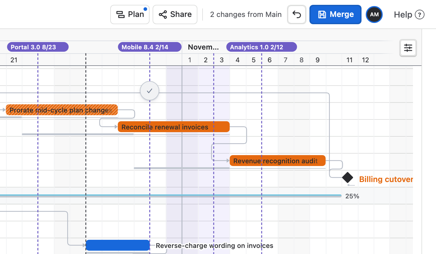 On the branch, the header shows 2 changes from Main, Undo and Merge. Prorate mid-cycle plan changes has moved later, and Reconcile renewal invoices, Revenue recognition audit and Billing cutover follow it in orange, each above a grey track at its Main dates.
