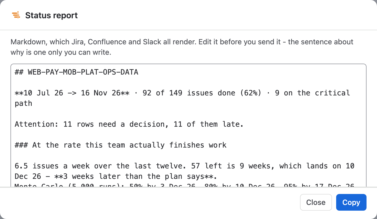 The Status report dialog: Markdown with the plan dates, 92 of 149 issues done, 9 on the critical path, the issues needing attention and the forecast at the team's actual rate, with Close and Copy.