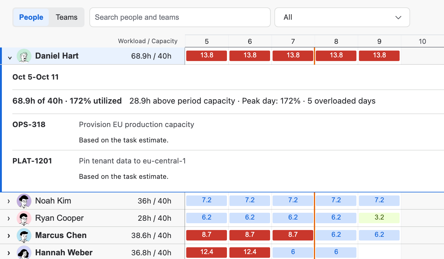 Daniel Hart's details for Oct 5–Oct 11: 68.9h of 40h, 172% utilized, 28.9h above period capacity, peak day 172% and 5 overloaded days, from OPS-318 and PLAT-1201.