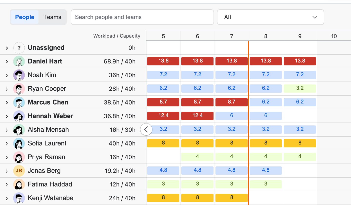 Workload in the People view: Unassigned first, then Daniel Hart at 68.9h of 40h with 13.8 hours a day in red, Noah Kim and Ryan Cooper in blue and Sofia Laurent's full days in yellow.